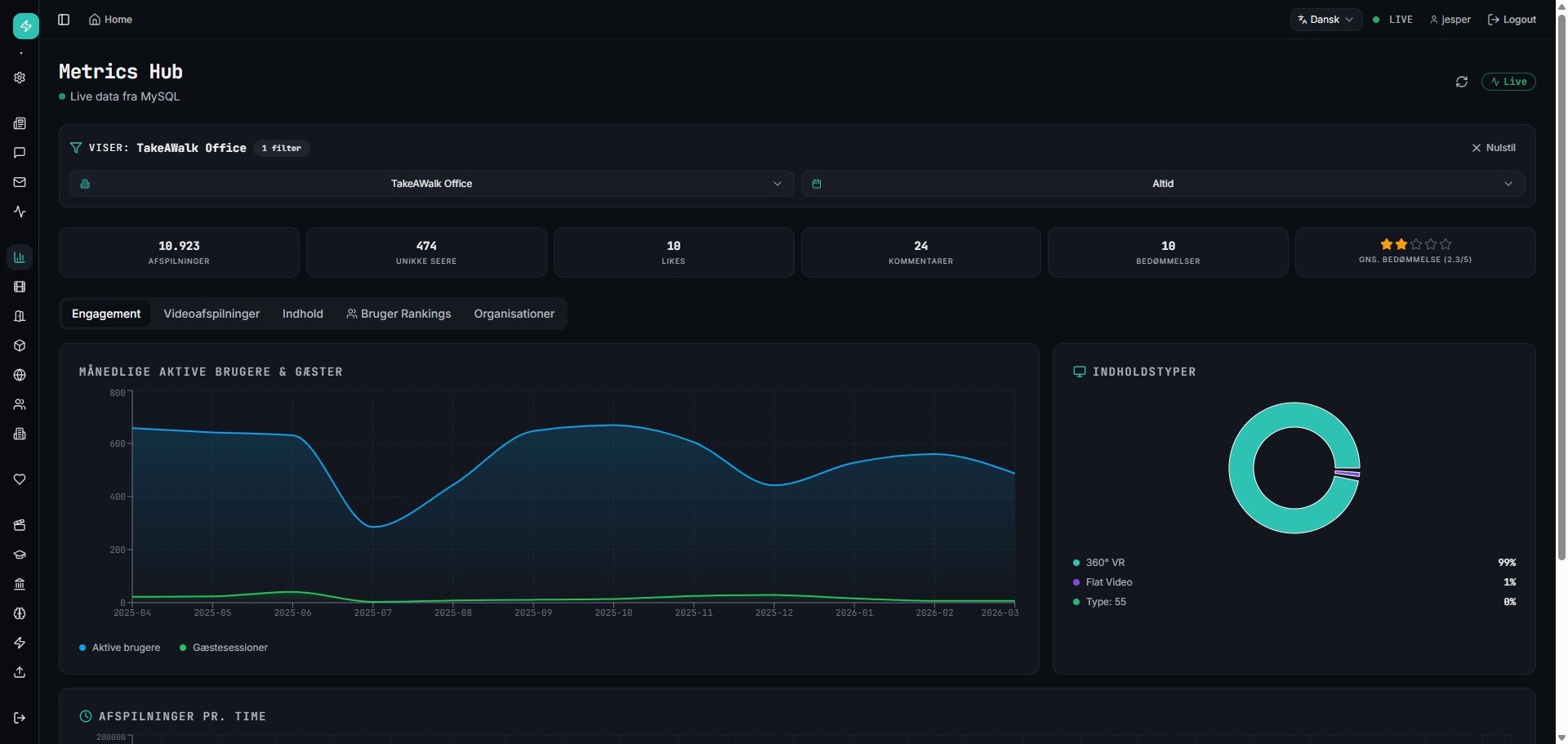 Dashboard i TakeAWalk XR/2D-platformen med live metrics og afspilningsdata